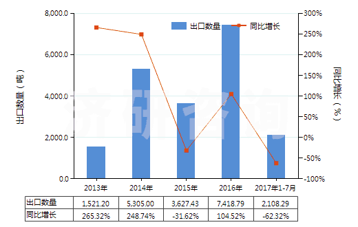 2013-2017年7月中國硝酸銨與碳酸鈣等的混合物(包括硝酸銨與其他無效肥及無機(jī)物的混合物)(HS31024000)出口量及增速統(tǒng)計(jì) 2013-2017年7月中國硝酸銨與碳酸鈣等的混合物(包括硝酸銨與其他無效肥及無機(jī)物的混合物)(HS31024000)出口量及增速統(tǒng)計(jì)